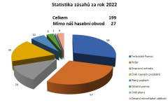 celkem_2022